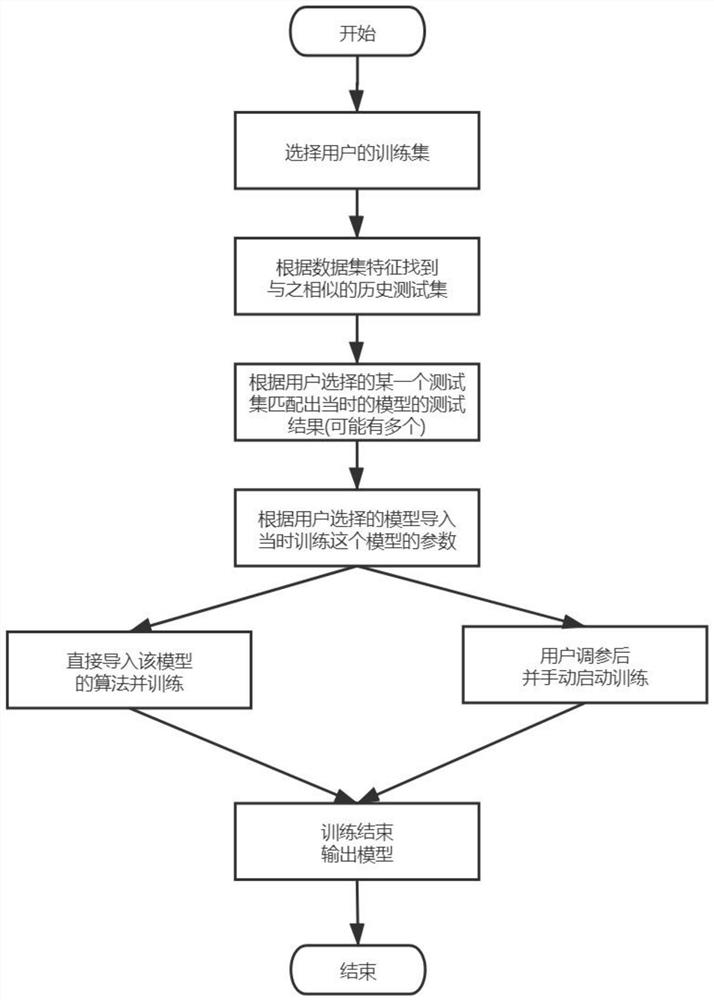 Intelligent model training method under industrial Internet of Things