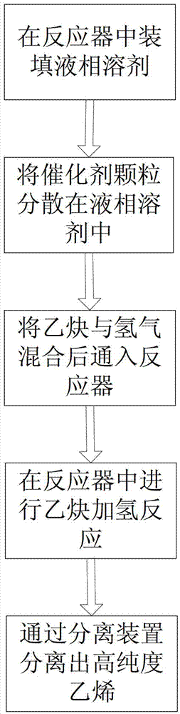 Method for preparing ethylene through liquid-phase selective hydrogenation of acetylene in slurry reactor