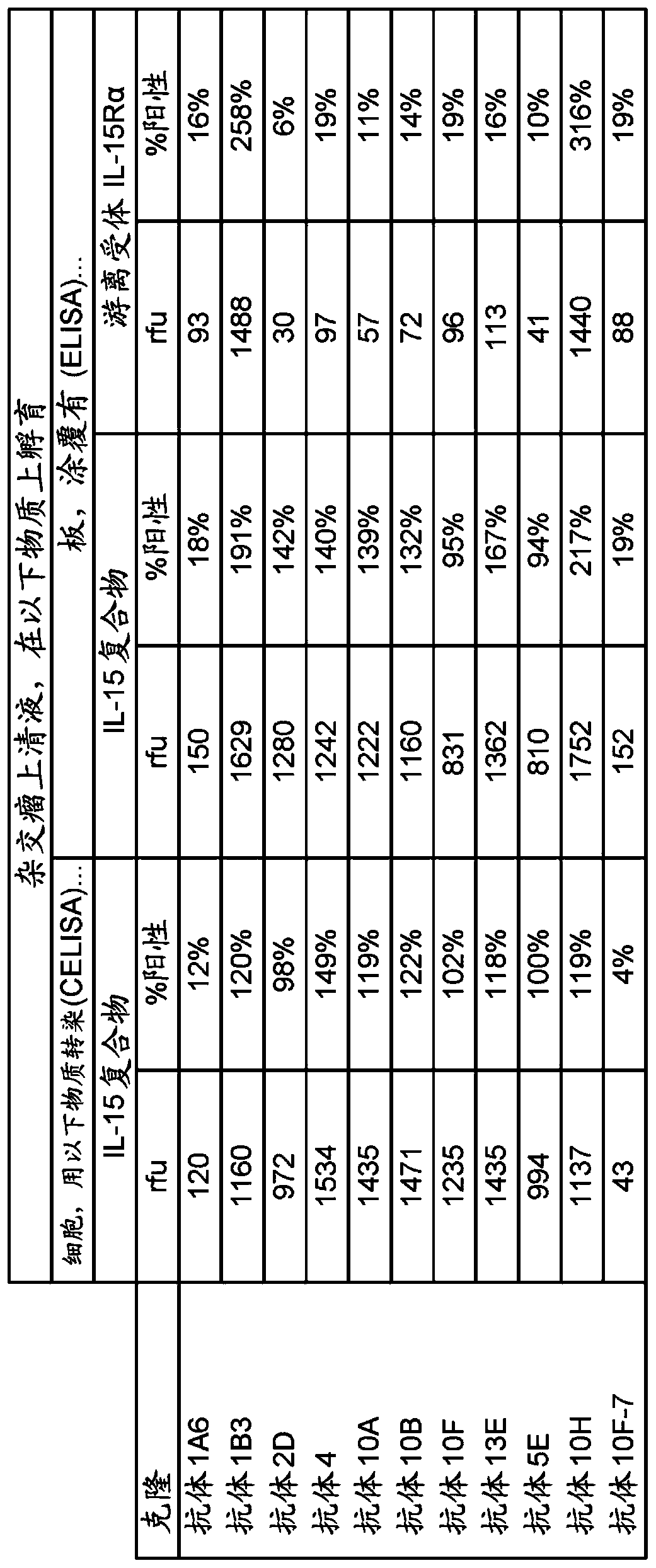 Antibodies that specifically bind to human il-15 and uses thereof