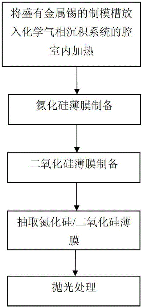 A kind of preparation method of flexible ultra-thin glass