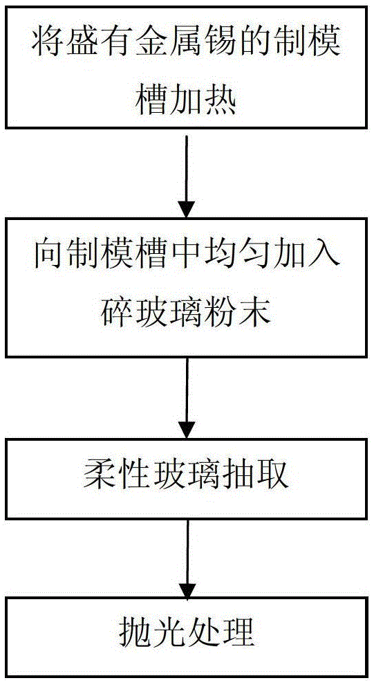 A kind of preparation method of flexible ultra-thin glass