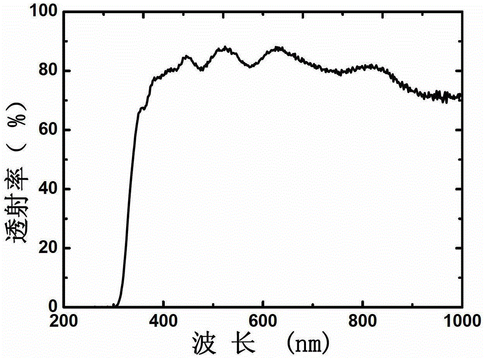 A kind of preparation method of flexible ultra-thin glass