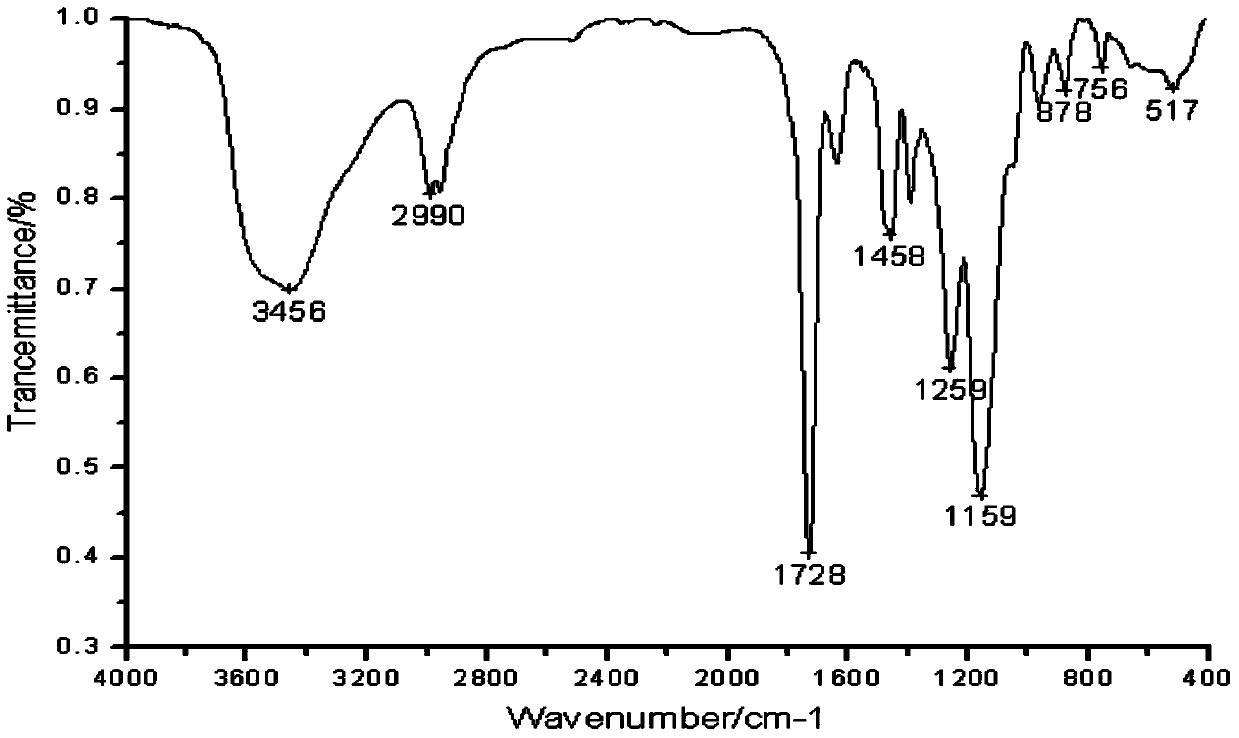 Preparation method and application of triazine anticoccidial medicinal composite molecularly imprinted polymer