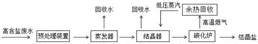 Zero-discharge crystalline salt treatment process and device for high-salt wastewater