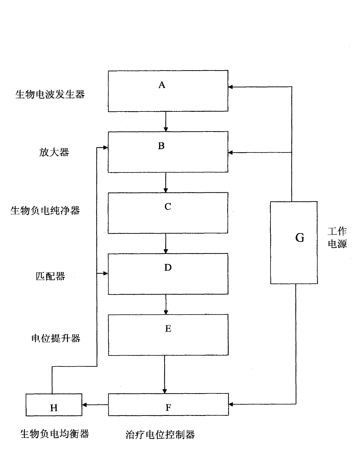 Biological negative electricity insomnia recovery therapeutic apparatus equipment system