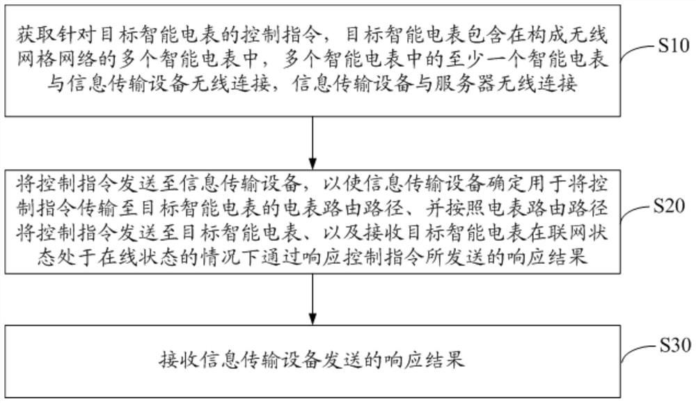 Intelligent electric meter management system and method