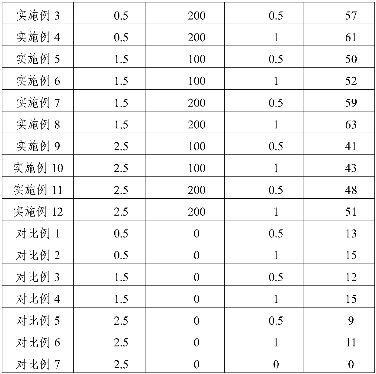 Medium/heavy soda saline-alkaline land Chinese wild rye direct seeding method