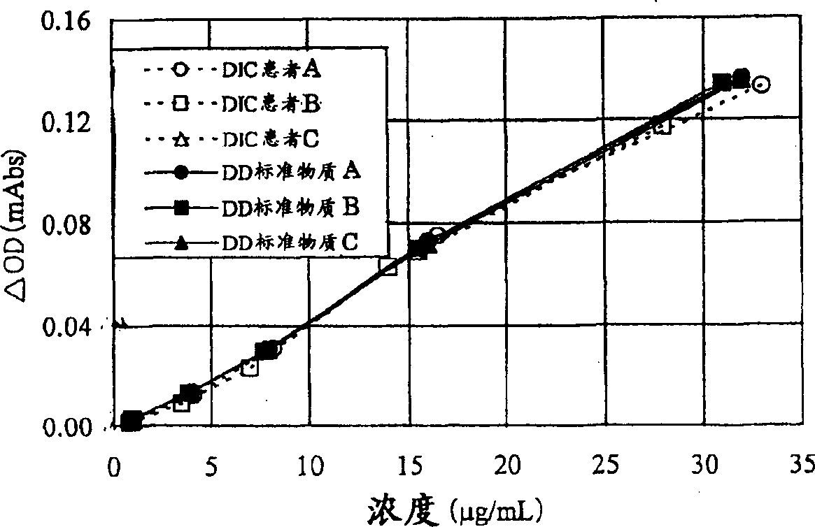 Reference material for assaying d-dimer