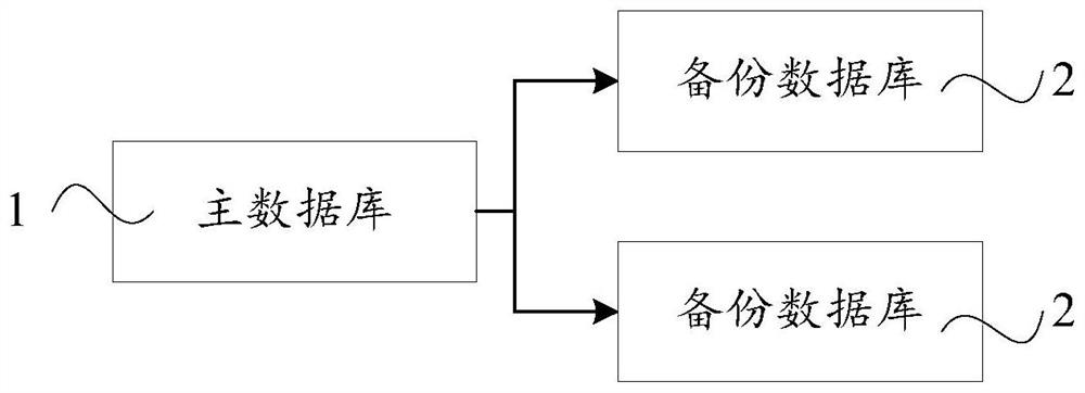 Data backup and recovery method, device, computer equipment and storage medium