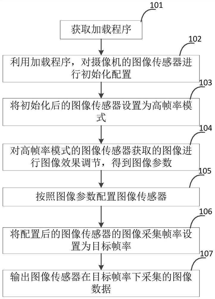 Camera, camera starting method and device