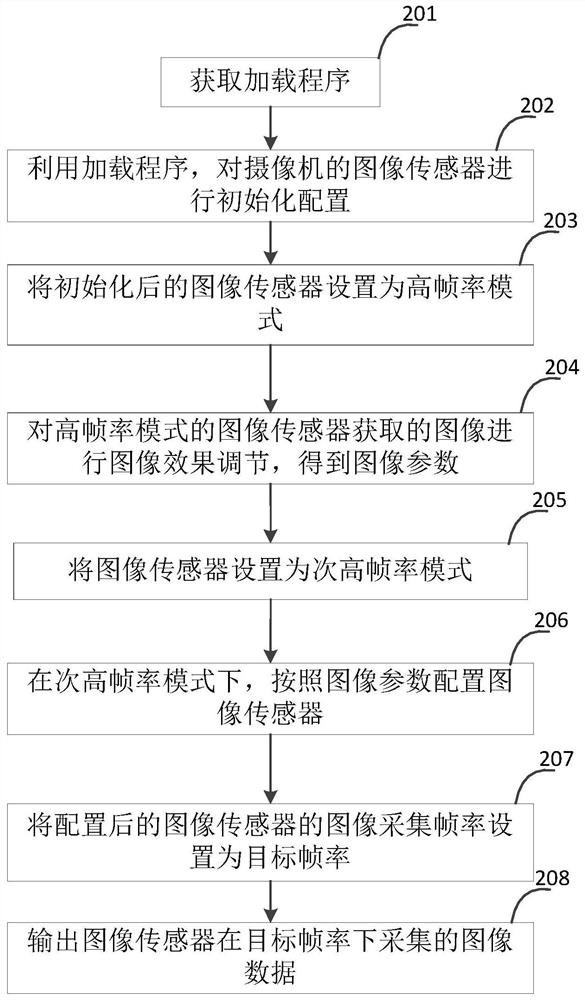 Camera, camera starting method and device