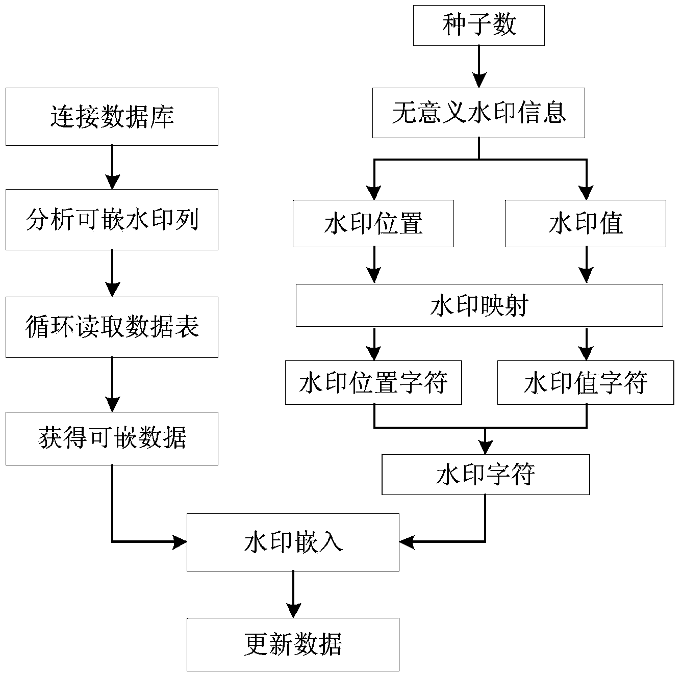 Copyright protection oriented database watermarking method