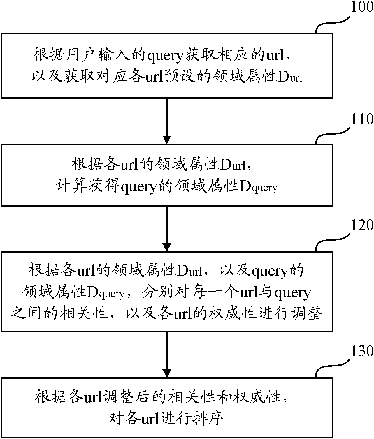 Method and device for sequencing search results