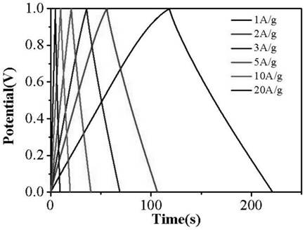 Preparation method and application of porous carbon dot material based on industrial glucose