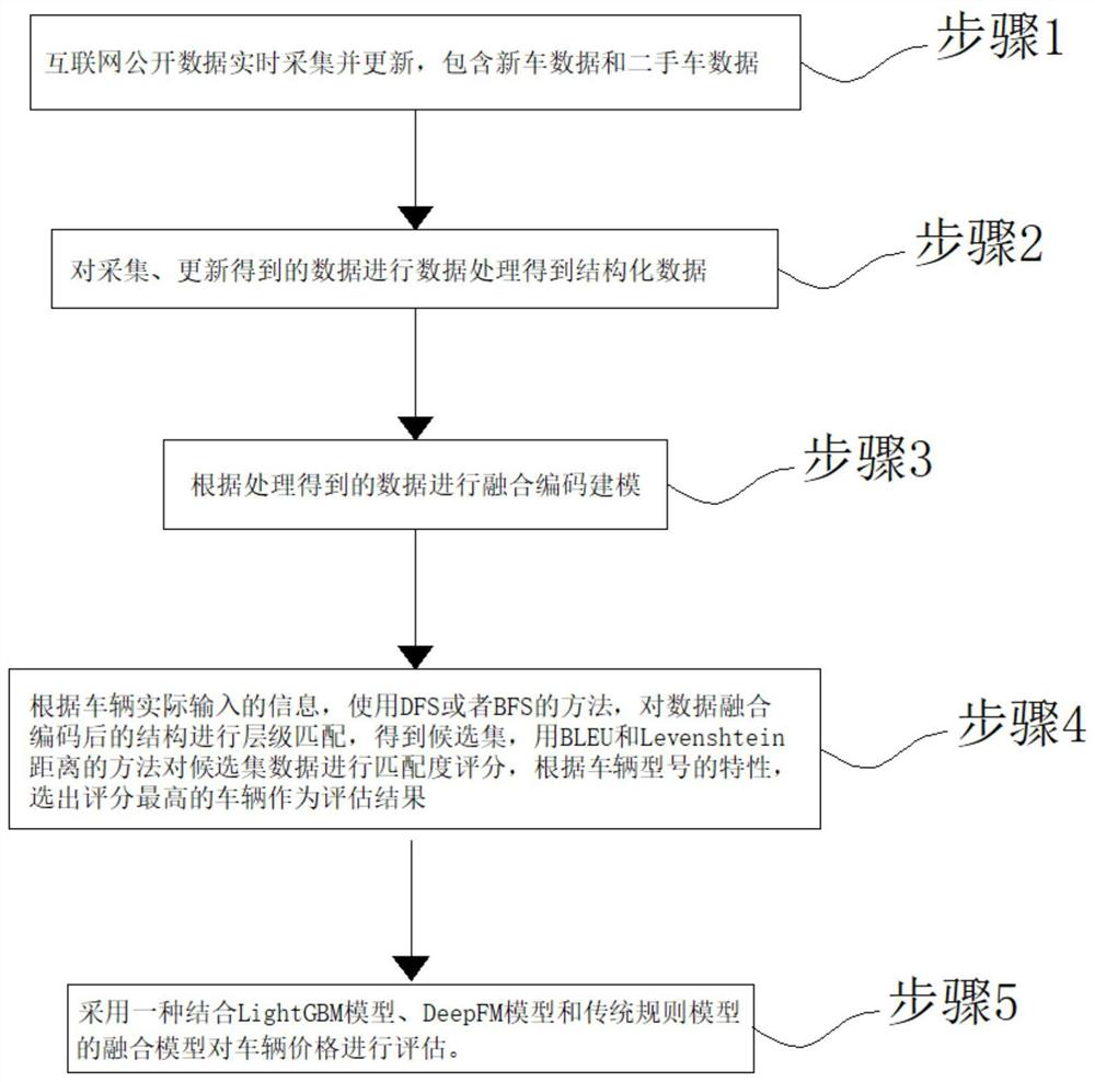 Vehicle value evaluation method based on Internet public data