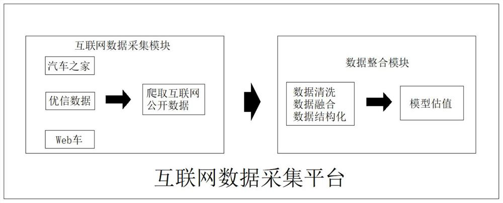 Vehicle value evaluation method based on Internet public data