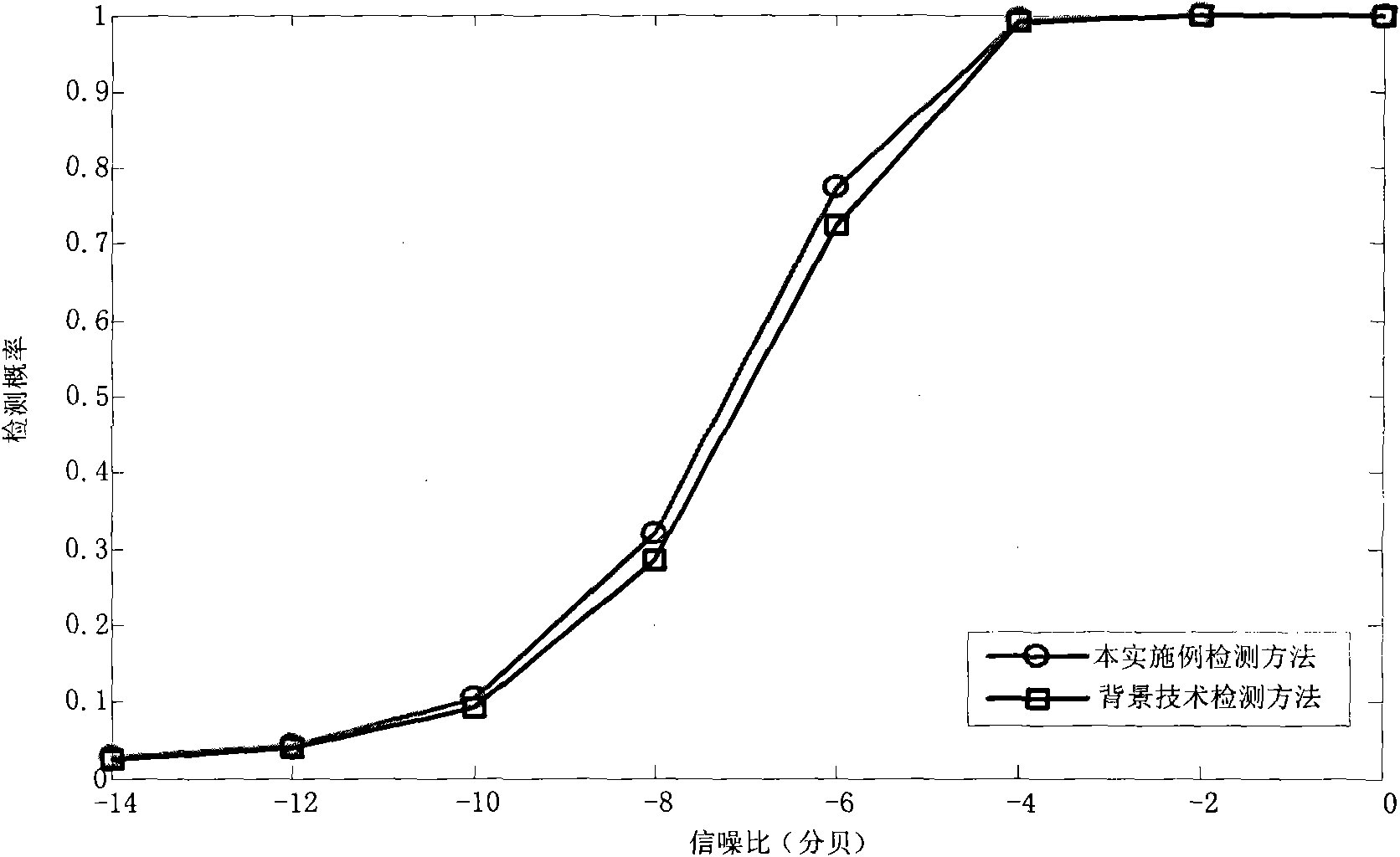 Spectrum detecting method based on covariance absolute value method