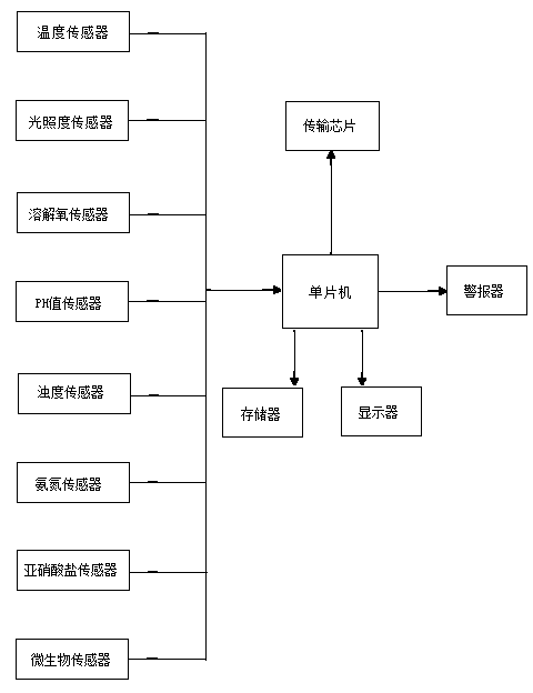 Aquaculture environment information intelligent acquisition system