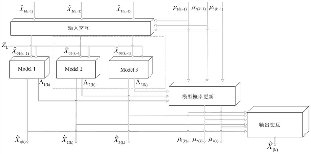 AUV navigation method based on multi-model observation correction