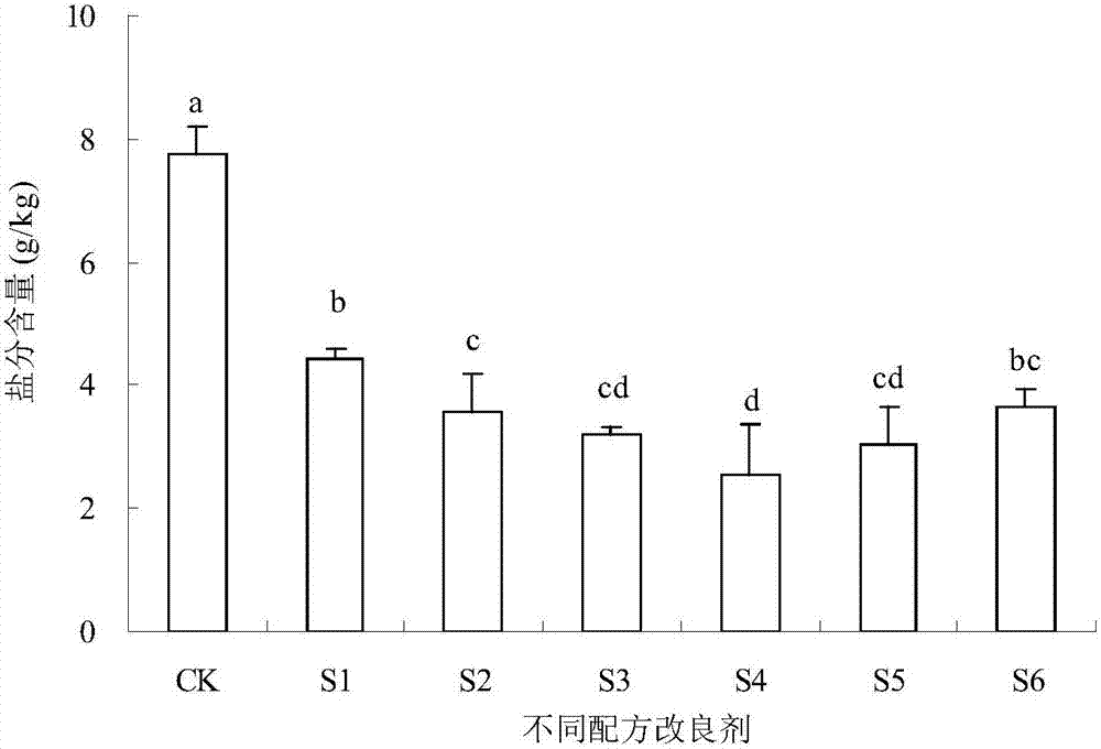 Tidal flat saline-alkali land soil conditioner with functions of soil improvement and fertilizer effect, preparation method and application thereof