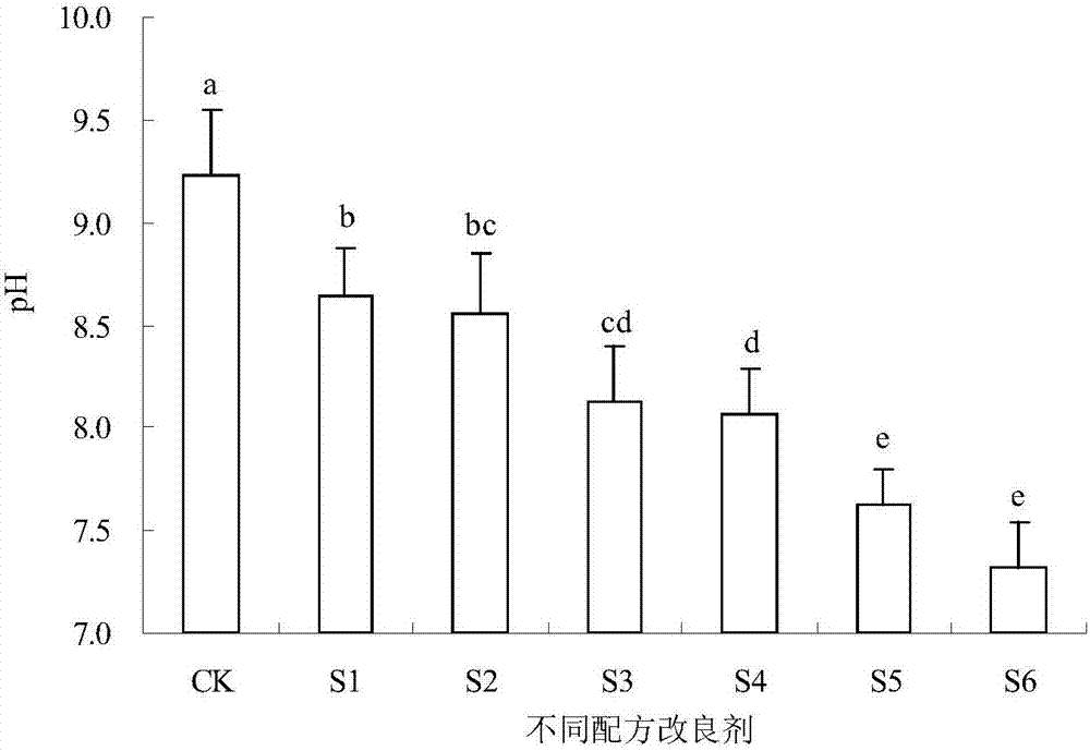 Tidal flat saline-alkali land soil conditioner with functions of soil improvement and fertilizer effect, preparation method and application thereof