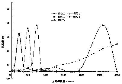 Low-rotating-speed micro-particle separation device