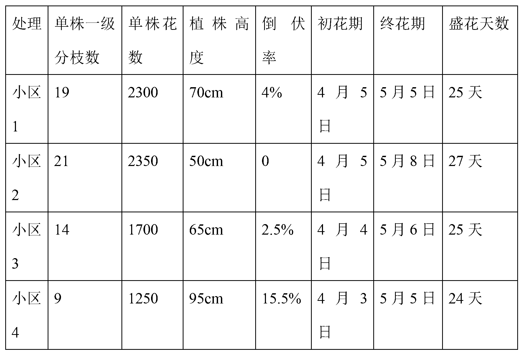 Collard culture method