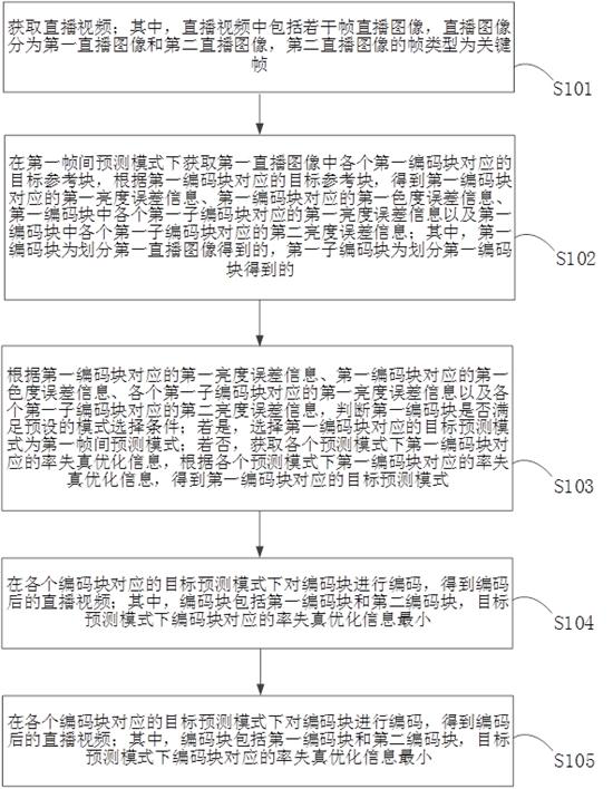 Live video coding method based on prediction mode selection and computer equipment