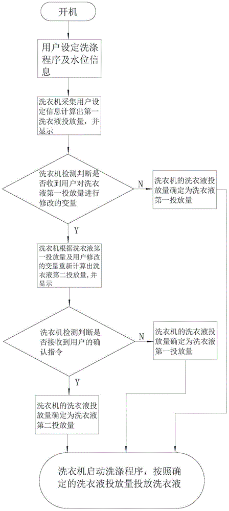 Laundry detergent releasing control method and washing machine