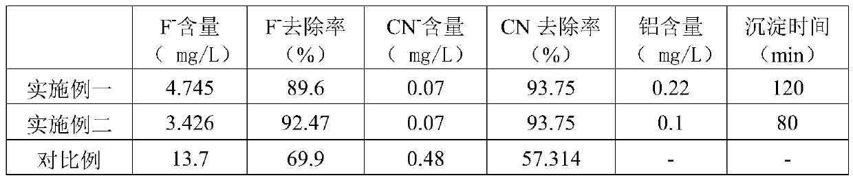 Advanced treatment method for cyanide and fluoride composite polluted wastewater