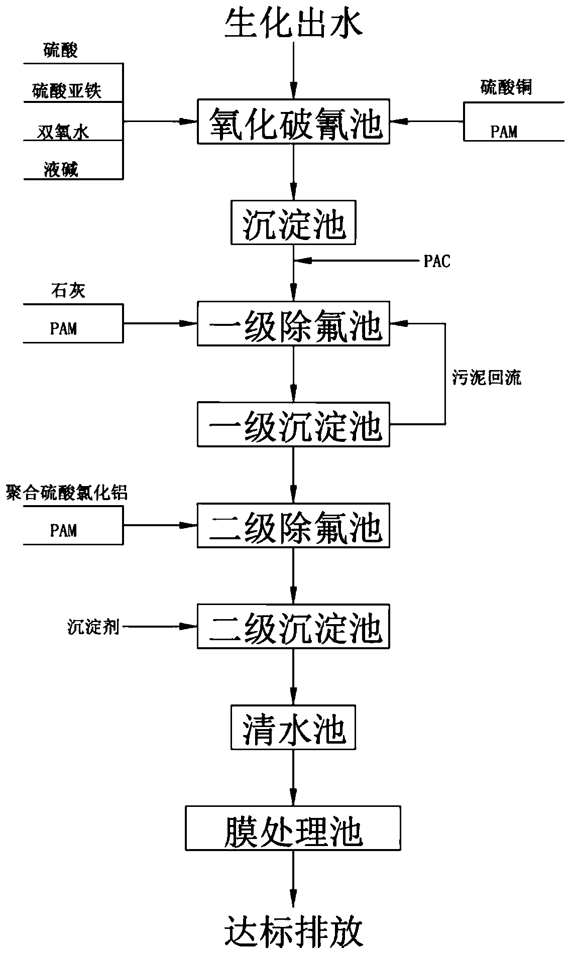 Advanced treatment method for cyanide and fluoride composite polluted wastewater