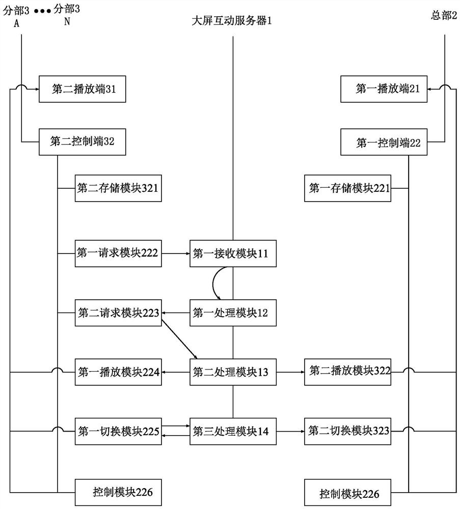 A hierarchical and controllable large-screen cloud interactive system and interactive method