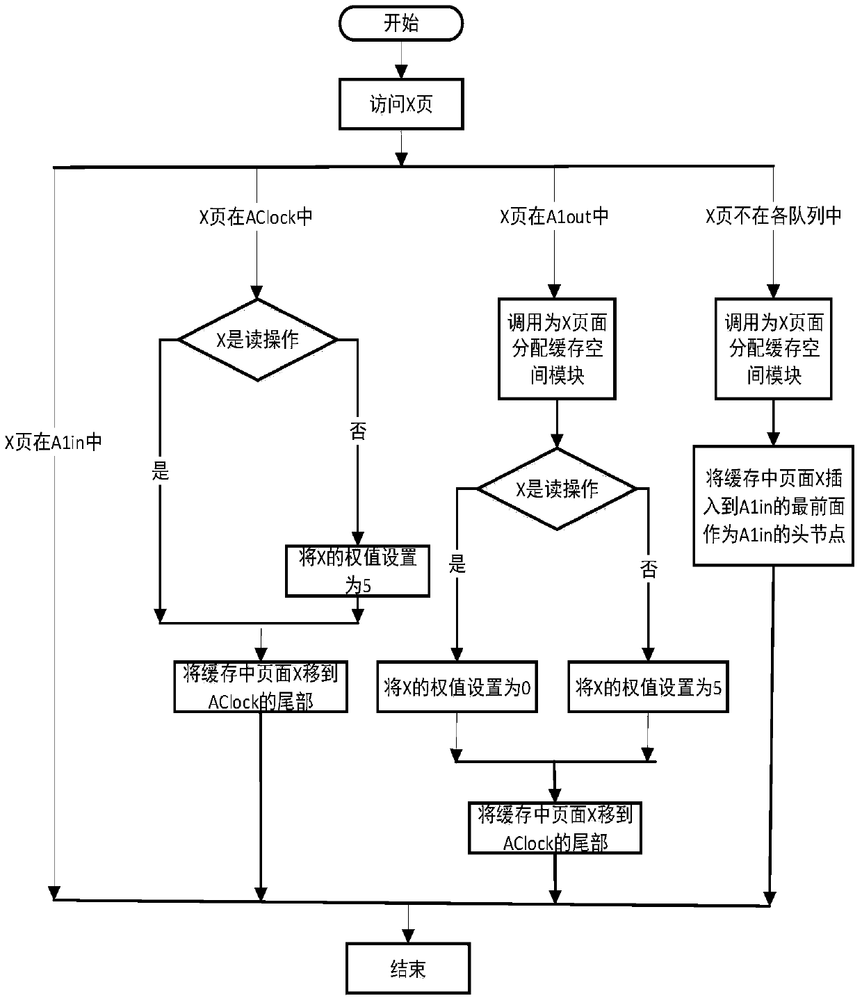 A kind of internal cache management method of solid state disk