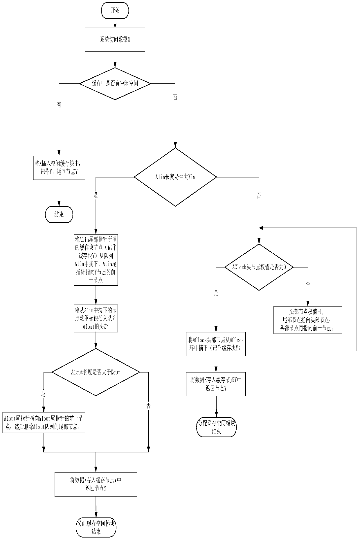 A kind of internal cache management method of solid state disk