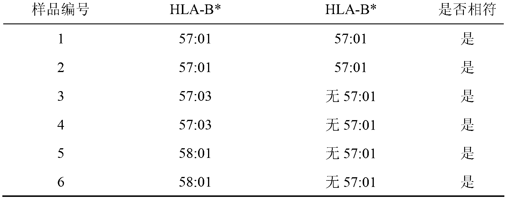 Assay kit for detecting human leukocyte antigen-B (HLA-B)*57:01 and HLA complex P5 (HCP5) alleles