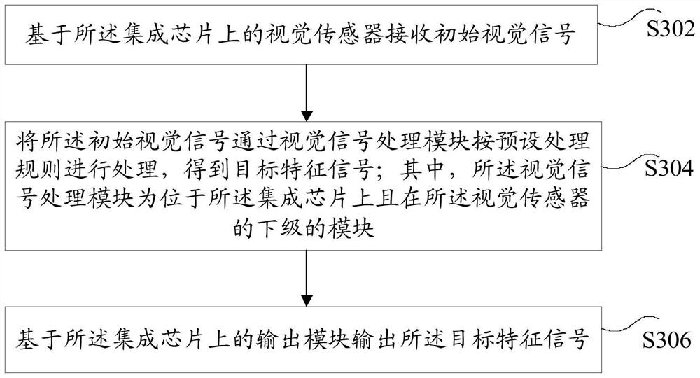 Visual signal processing method and device based on integrated chip and electronic equipment