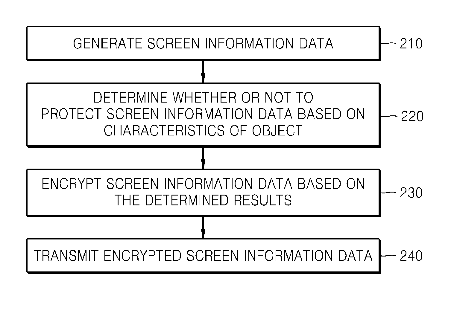 Method and apparatus for selectively providing protection of screen information data