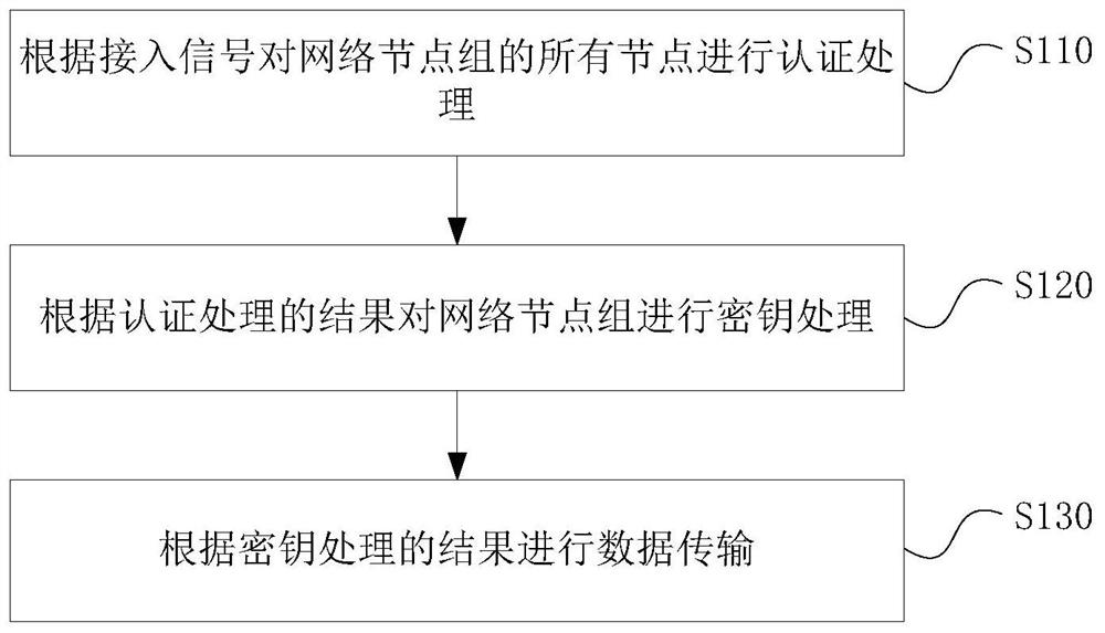 Interface-based data transmission method, electronic equipment and storage medium