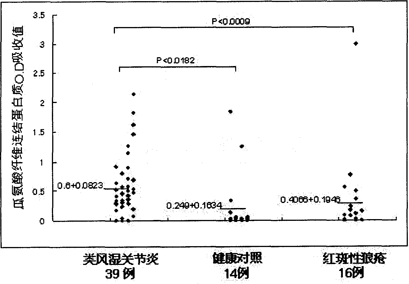 Specific antigenic mark for rheumatoid arthritis and its use