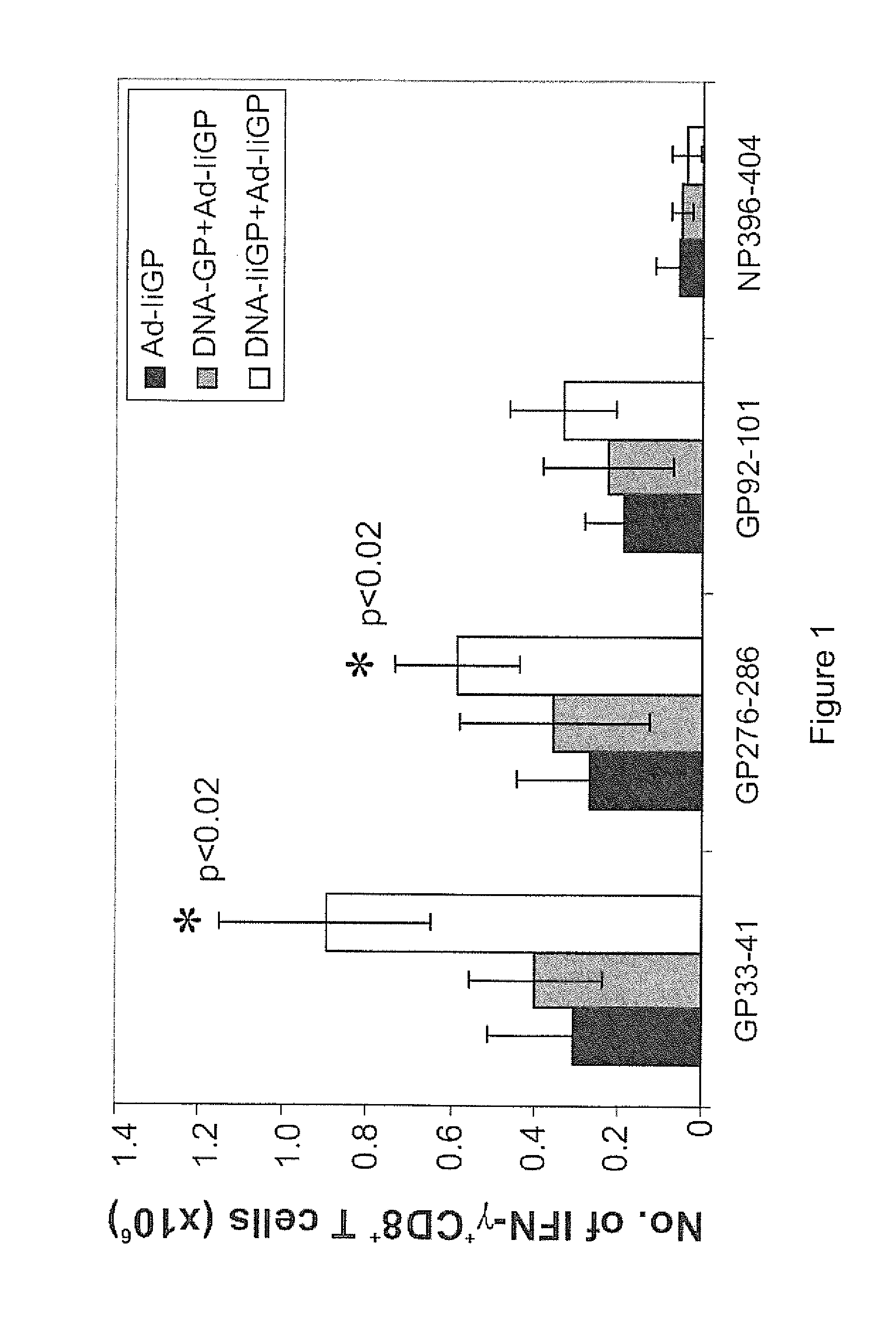 Priming of an immune response