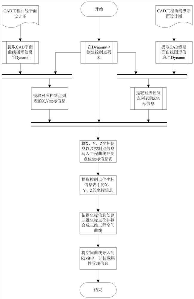 BIM-based three-dimensional engineering curve automatic fitting method