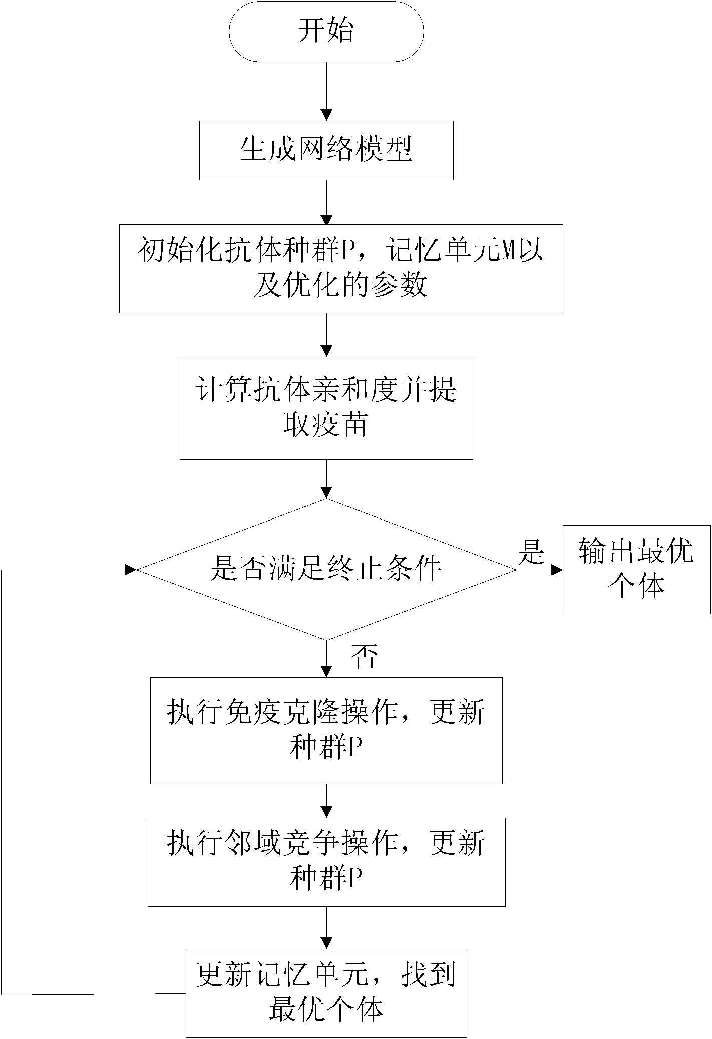 Multi-agent multicast routing method based on adjacent immune clonal selection