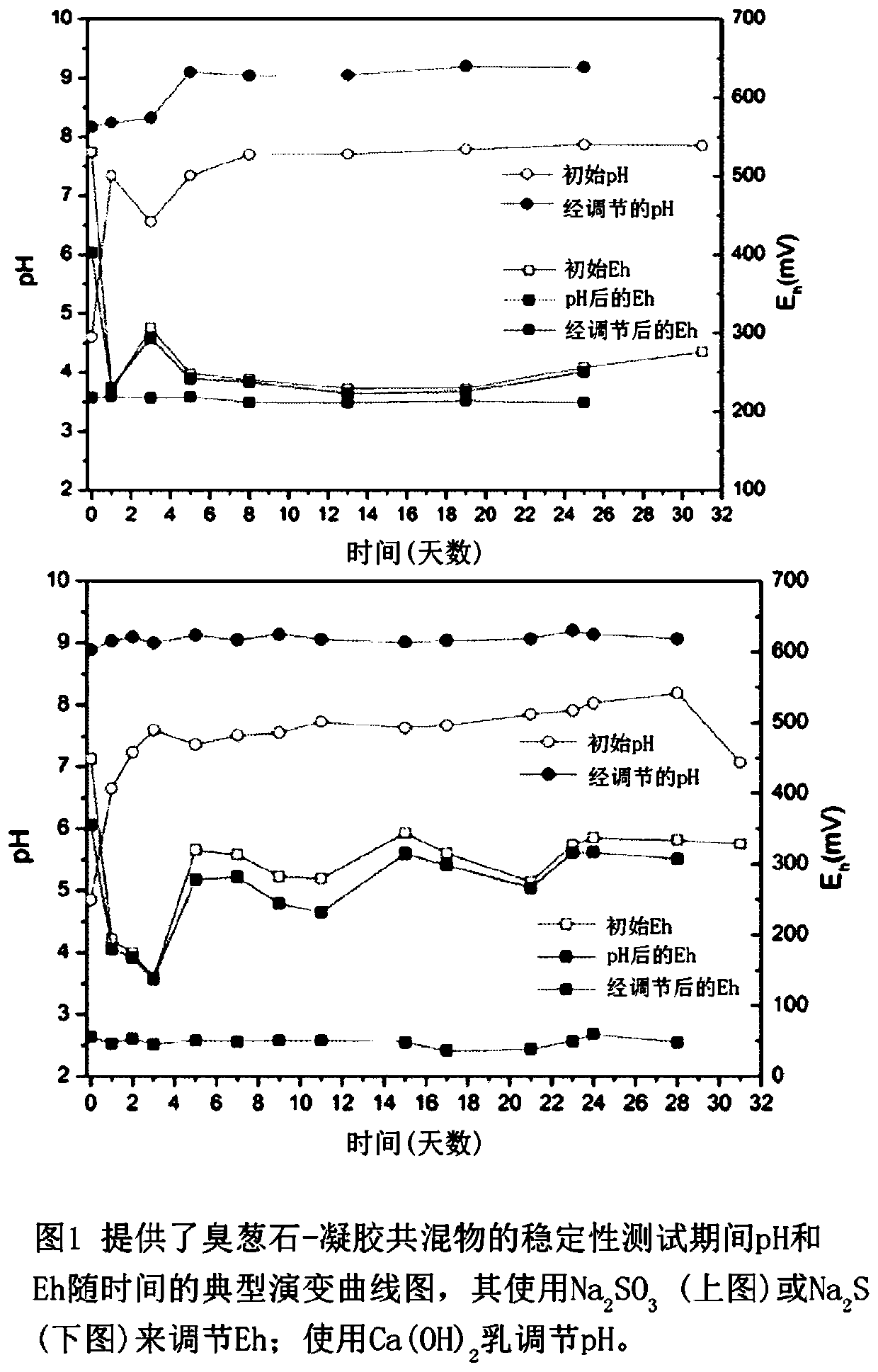 Stabilization of hazardous materials