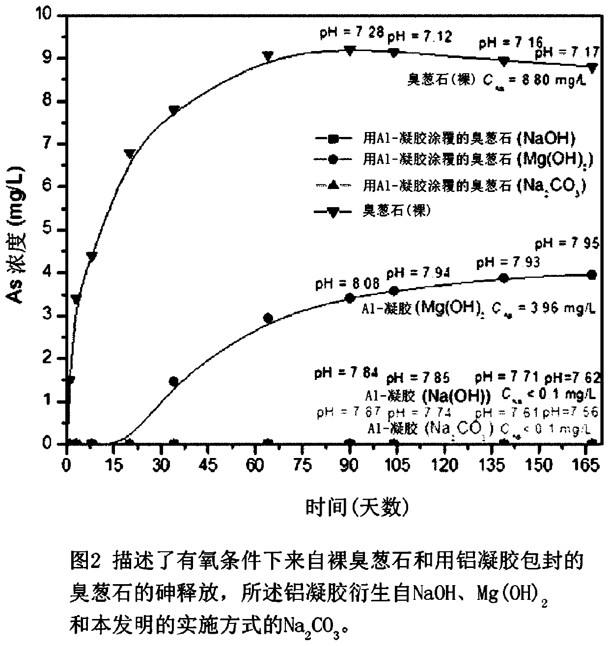 Stabilization of hazardous materials