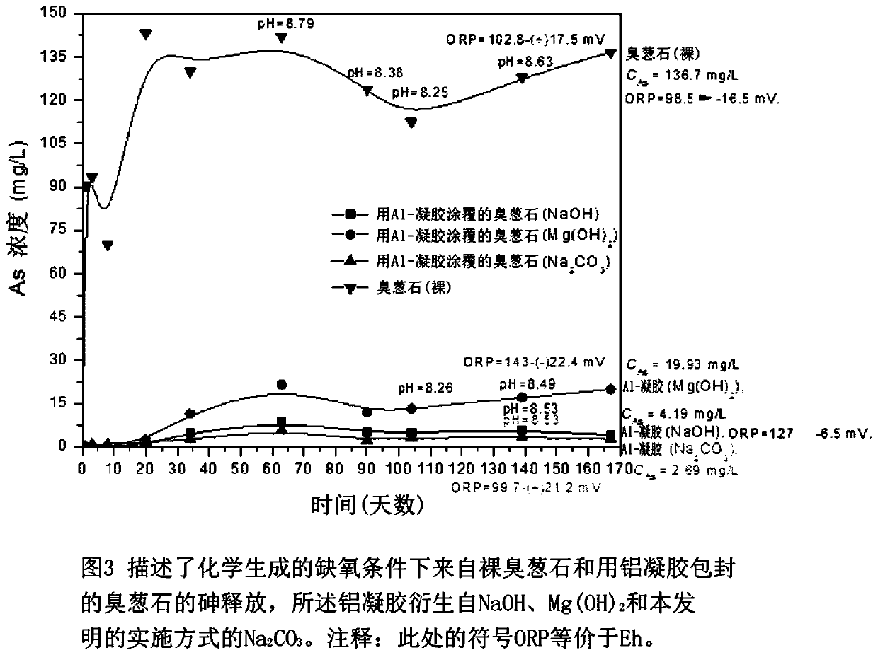 Stabilization of hazardous materials