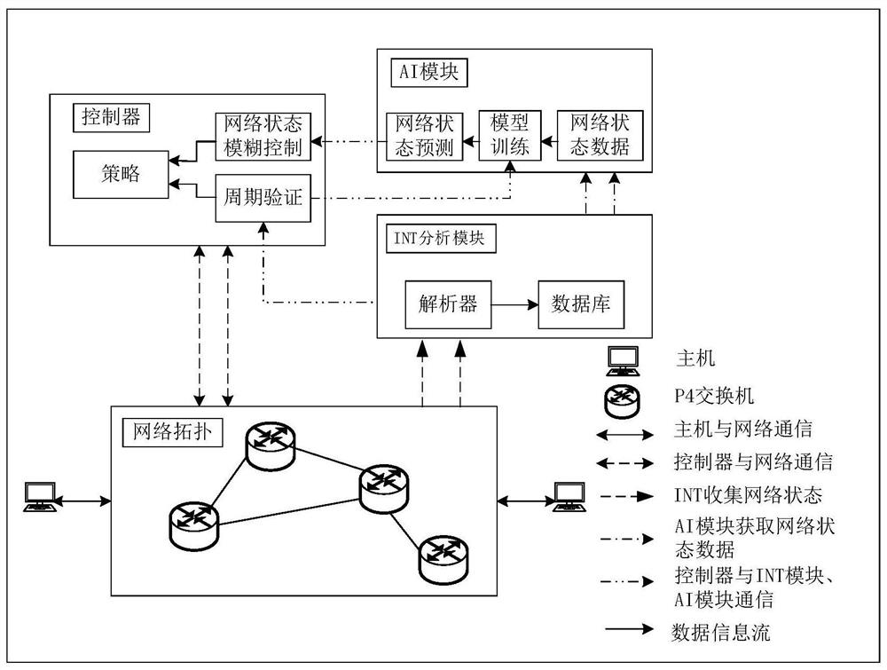 Zhirong Identification Network Status Prediction and Congestion Control System