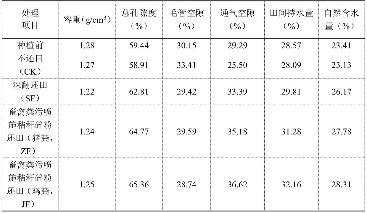 Straw crushing and returning method by spraying livestock and poultry manure