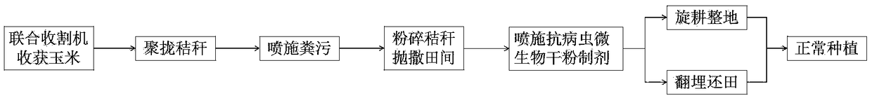 Straw crushing and returning method by spraying livestock and poultry manure