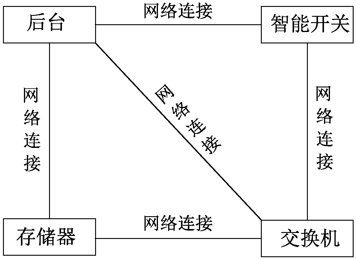 System and method for automatically testing on-off of memory network