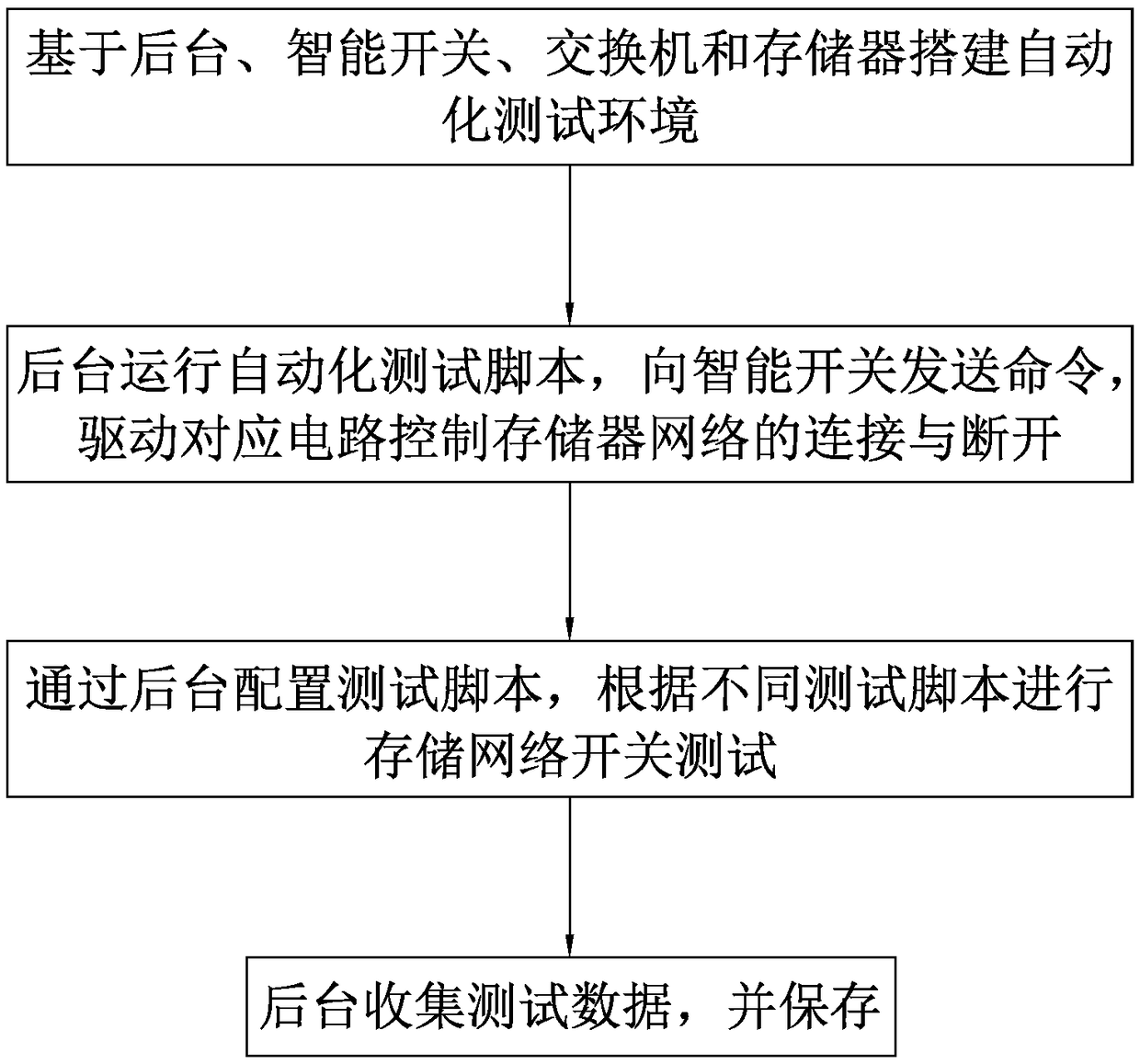 System and method for automatically testing on-off of memory network